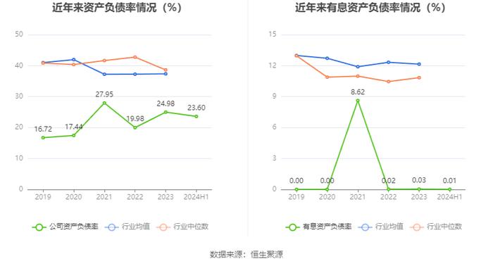 浙江仙通：2024年上半年净利润9140.54万元 同比增长69.97%