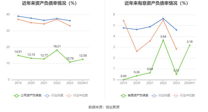 科安达：2024年上半年净利润同比增长45.00% 拟10派1.5元