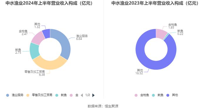 中水渔业：2024年上半年净利润7067.86万元 同比下降19.76%