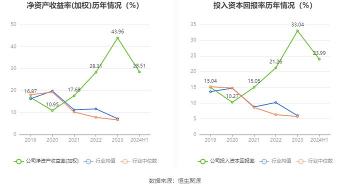 锦波生物：2024年上半年净利润同比增长182.88% 拟10派10元