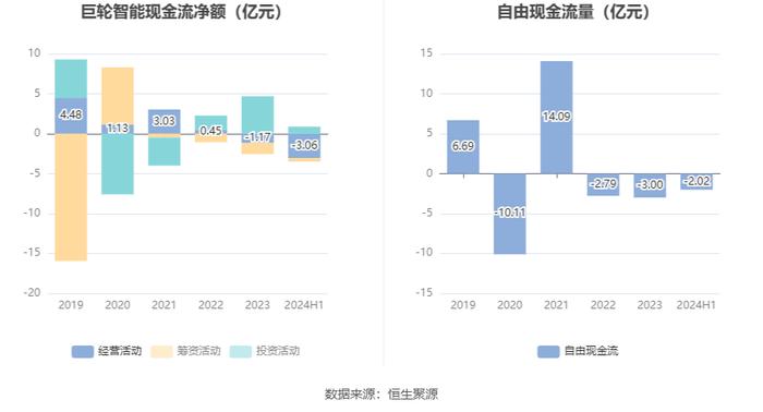 巨轮智能：2024年上半年净利润567.39万元 同比下降34.67%