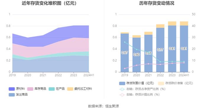 盛帮股份：2024年上半年净利润4230.45万元 同比增长45.53%