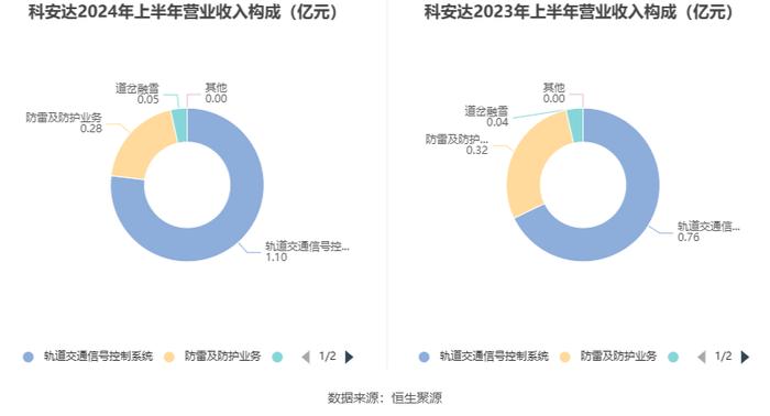 科安达：2024年上半年净利润同比增长45.00% 拟10派1.5元