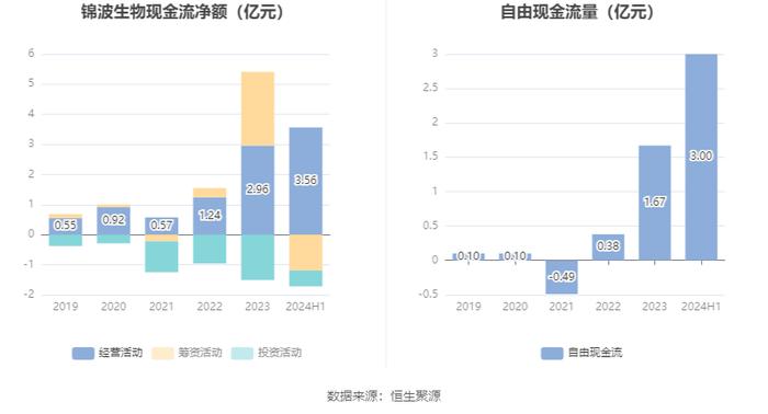 锦波生物：2024年上半年净利润同比增长182.88% 拟10派10元