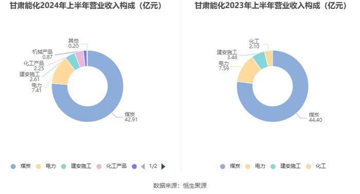 甘肃能化：2024年上半年净利润8.97亿元 同比下降29.91%