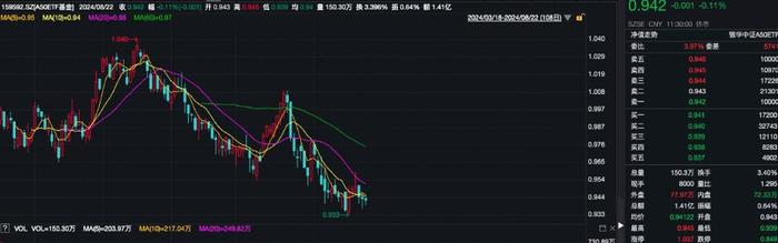 A50ETF基金（159592）交投活跃 恒瑞医药涨超3% 机构：关注估值具备修复空间的核心资产龙头丨ETF观察