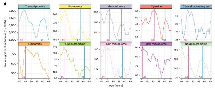 这两个衰老“断崖年龄”，疾病风险和死亡率飙升！Nat. Aging多组学分析：44岁、60岁是人体内分子变化的两个重要转折点