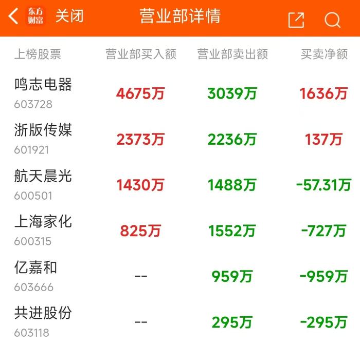 8月22日龙虎榜：9800万抢筹鹏辉能源 机构净买入12只股