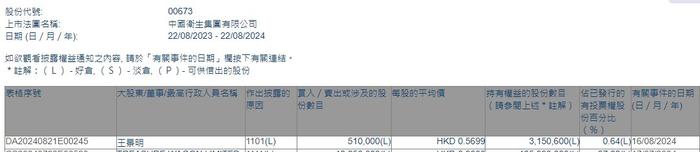 王景明增持中国卫生集团(00673)51万股 每股作价约0.57港元