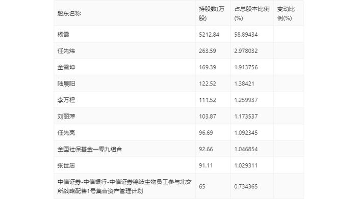 锦波生物：2024年上半年净利润同比增长182.88% 拟10派10元