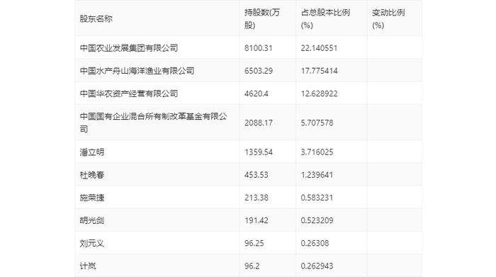 中水渔业：2024年上半年净利润7067.86万元 同比下降19.76%