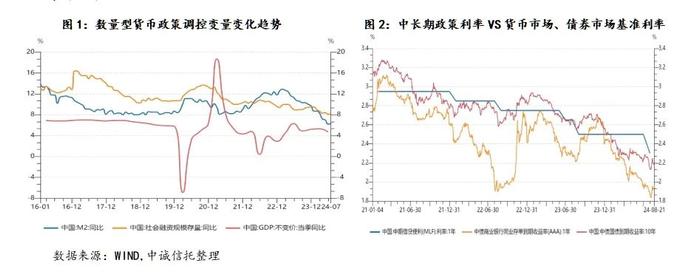 【中诚研究】央行货币政策框架演进及对债券投资的指导意义