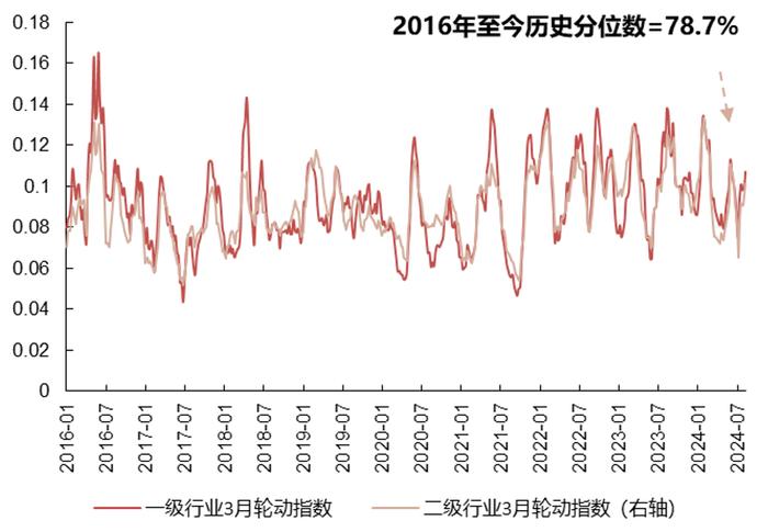 【国联策略】市场底部特征明显，后续关注哪些行业？