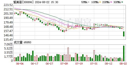 爱美客股价重挫！大消费板块表现低迷 有何利空？