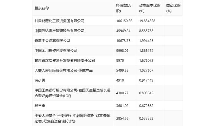 甘肃能化：2024年上半年净利润8.97亿元 同比下降29.91%