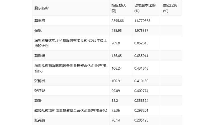 科安达：2024年上半年净利润同比增长45.00% 拟10派1.5元