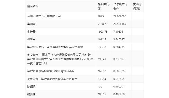 浙江仙通：2024年上半年净利润9140.54万元 同比增长69.97%