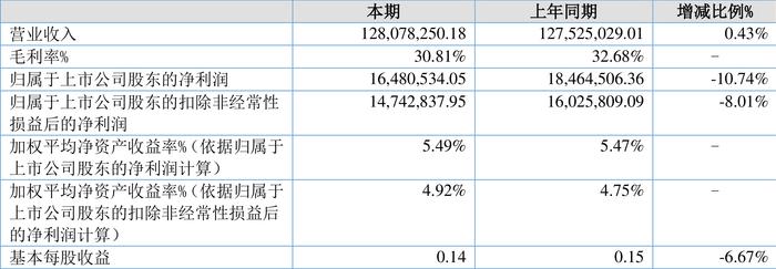 三维股份：2024年上半年净利润同比下降10.74% 拟10派1元