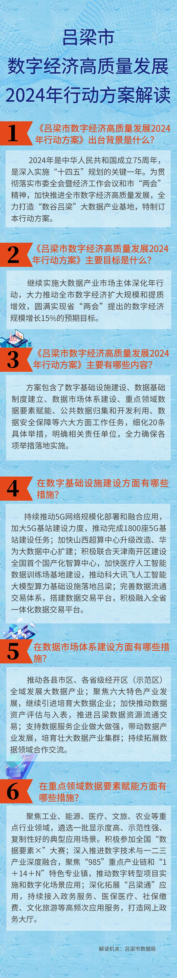 【图解】市数据局关于《吕梁市数字经济高质量发展2024年行动方案》的解读