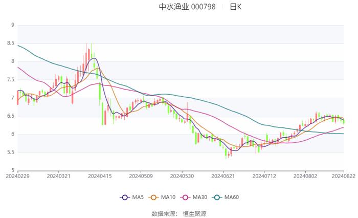 中水渔业：2024年上半年净利润7067.86万元 同比下降19.76%