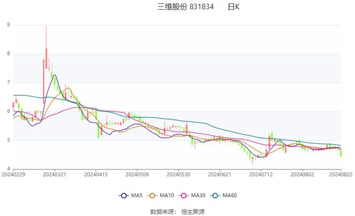 三维股份：2024年上半年净利润同比下降10.74% 拟10派1元