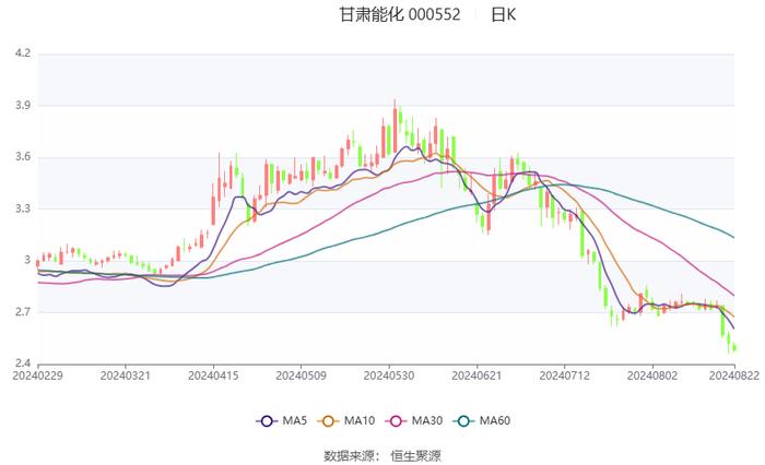 甘肃能化：2024年上半年净利润8.97亿元 同比下降29.91%