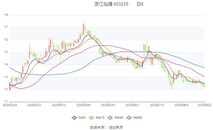 浙江仙通：2024年上半年净利润9140.54万元 同比增长69.97%