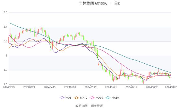 丰林集团：2024年上半年净利润702.22万元 同比下降80.17%