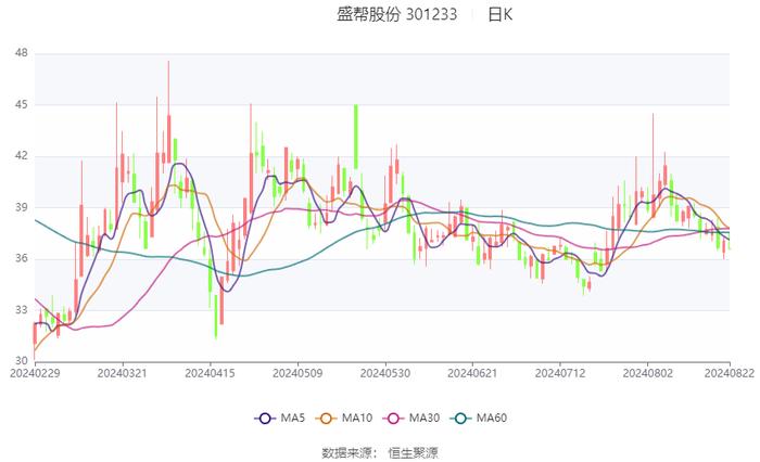 盛帮股份：2024年上半年净利润4230.45万元 同比增长45.53%