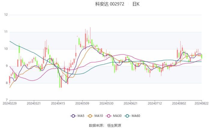 科安达：2024年上半年净利润同比增长45.00% 拟10派1.5元