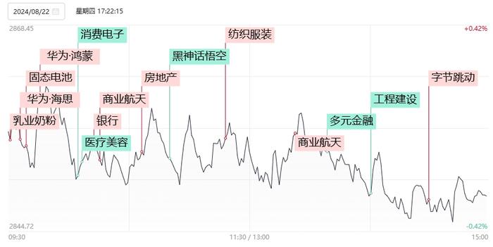 【焦点复盘】三大指数放量探底，太空经济概念逆势爆发，避险资金持续抱团红利板块