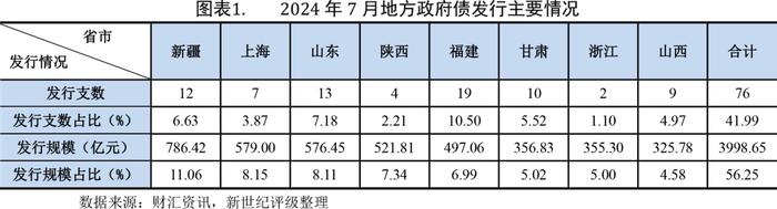 【债市研究】地方政府债发行小幅增长 同业存单净融资连续九月净流入——2024年7月非传统债券发行概况