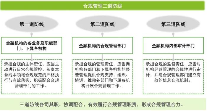 强化系统性——德勤解读《金融机构合规管理办法（征求意见稿）》