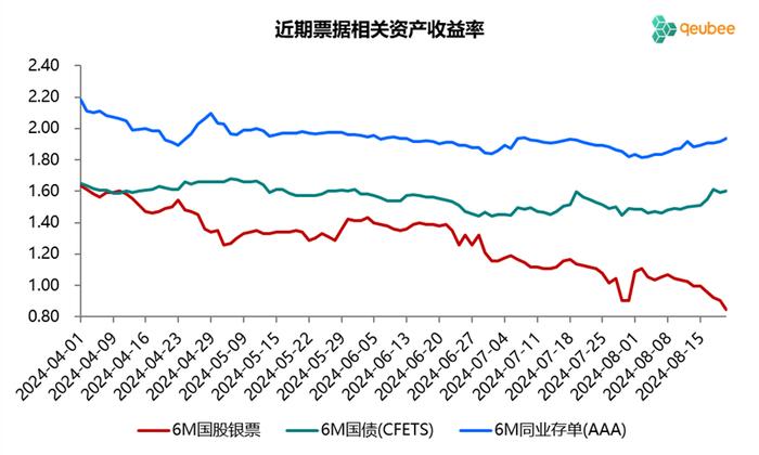 票据从业人员可太难了，票据全面跌破1%，大行纷纷降价扫票