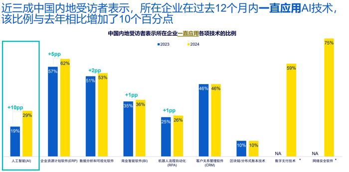 机构调查：中国内地企业应用人工智能正在提速