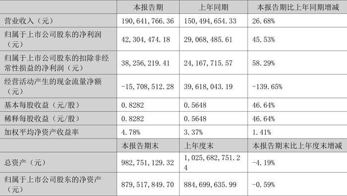 盛帮股份：2024年上半年净利润4230.45万元 同比增长45.53%