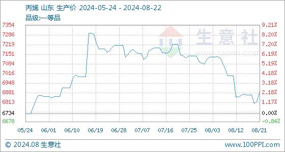 生意社：本周环氧丙烷价格持续走跌（8.19-8.22）