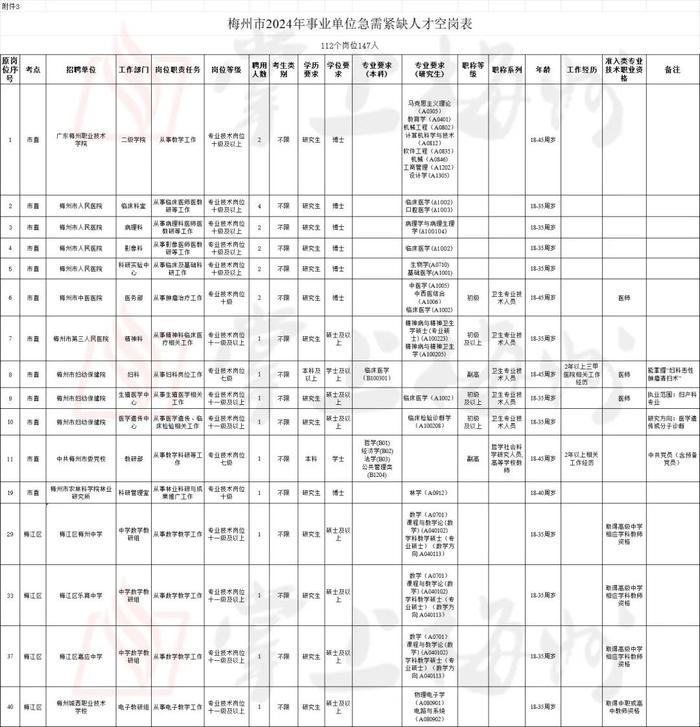 281个空岗虚位以待！梅州市2024年引进急需紧缺人才空岗再次面向社会补充引进