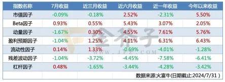 小市值风格显著，CTA策略对冲风险 | 金斧子私募证券7月报——量化策略