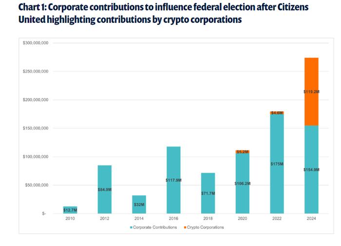 史无前例！加密行业为2024大选“大爆金币” 约占所有企业捐款一半