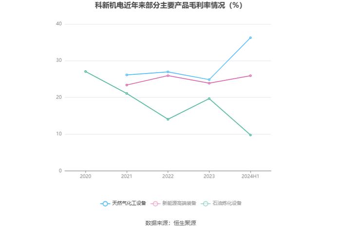 科新机电：2024年上半年净利润9697.74万元 同比增长7.12%