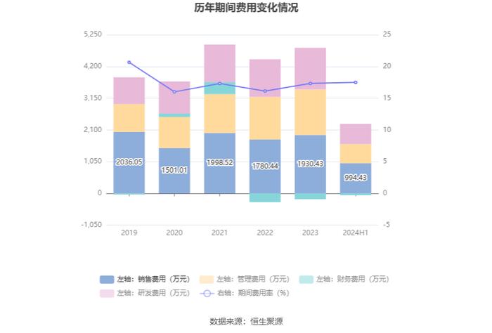 三维股份：2024年上半年净利润同比下降10.74% 拟10派1元