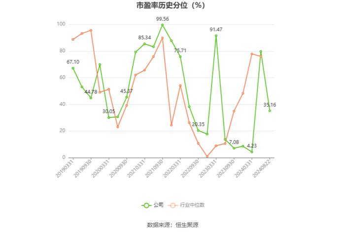 甘肃能化：2024年上半年净利润8.97亿元 同比下降29.91%