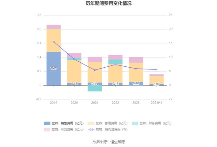 丰林集团：2024年上半年净利润702.22万元 同比下降80.17%