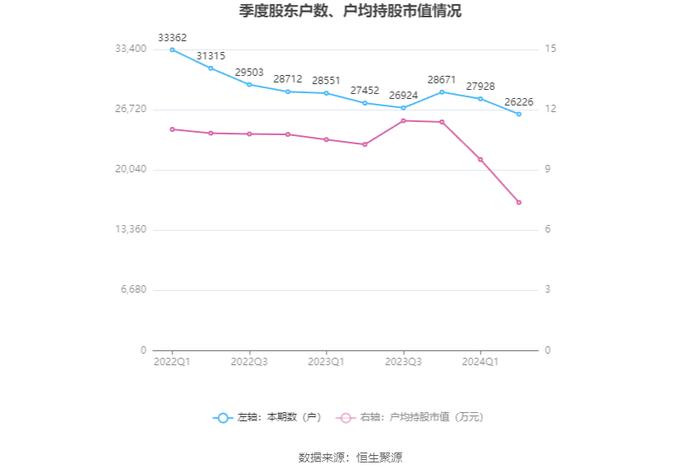 丰林集团：2024年上半年净利润702.22万元 同比下降80.17%