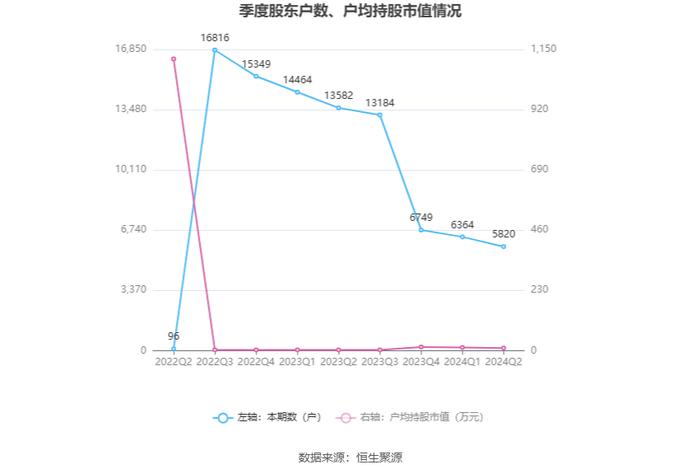 三维股份：2024年上半年净利润同比下降10.74% 拟10派1元