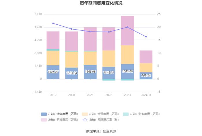 盛帮股份：2024年上半年净利润4230.45万元 同比增长45.53%