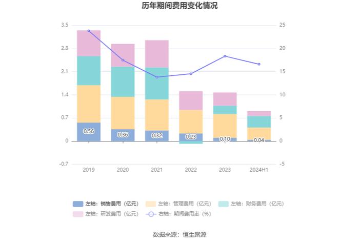 巨轮智能：2024年上半年净利润567.39万元 同比下降34.67%