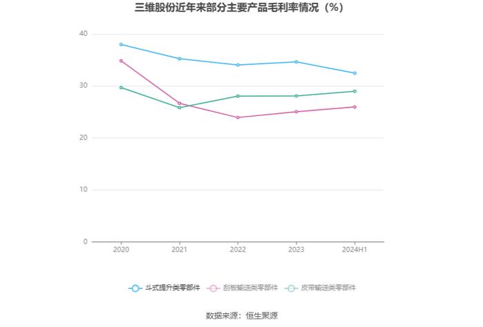 三维股份：2024年上半年净利润同比下降10.74% 拟10派1元