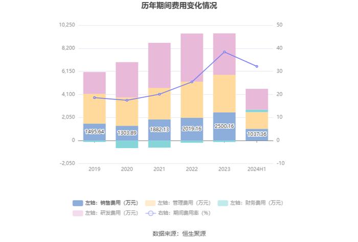 科安达：2024年上半年净利润同比增长45.00% 拟10派1.5元